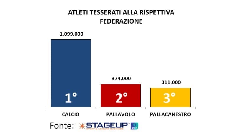 Volley: La pallavolo dopo il calcio è lo sport più praticato