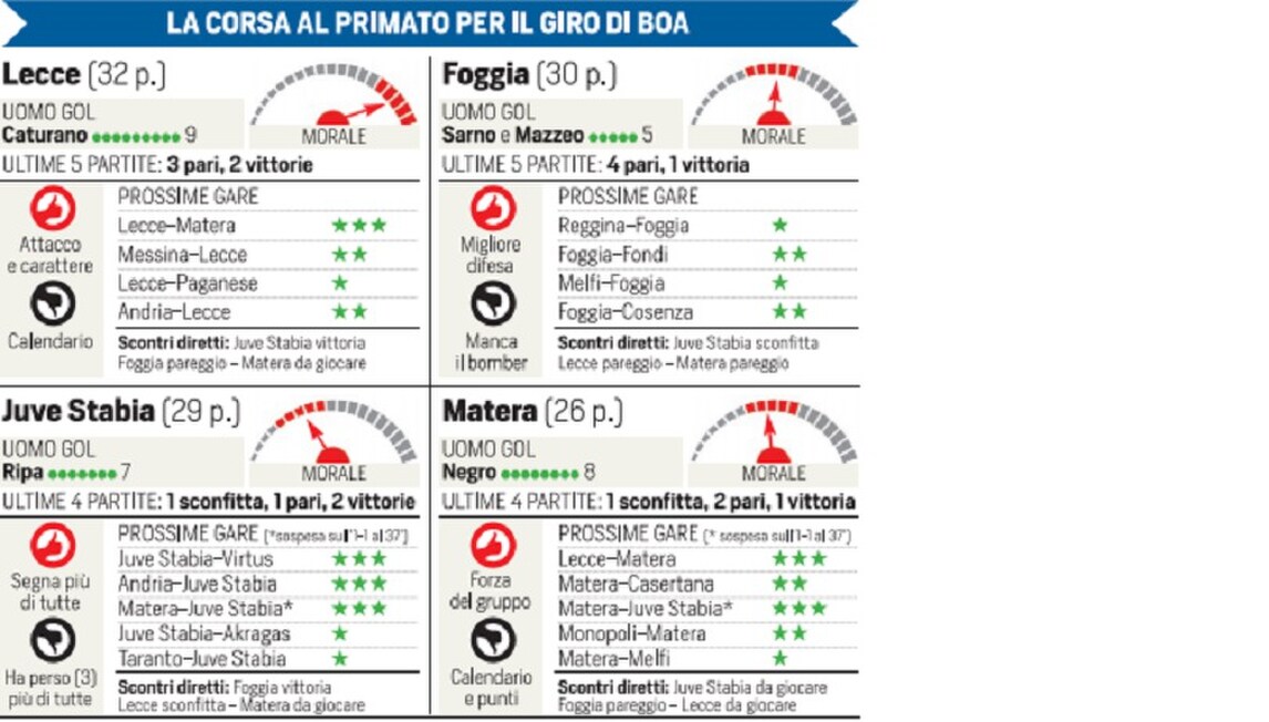 Lecce, Foggia, Matera, Juve Stabia: la B è una poltrona per 4