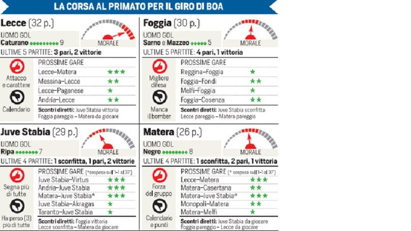 Lecce, Foggia, Matera, Juve Stabia: la B è una poltrona per 4