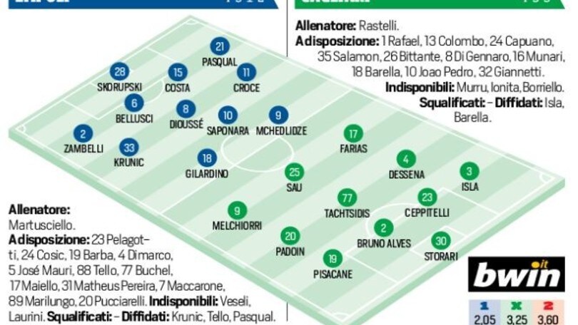 Serie A Empoli-Cagliari, formazioni ufficiali e tempo reale alle 15