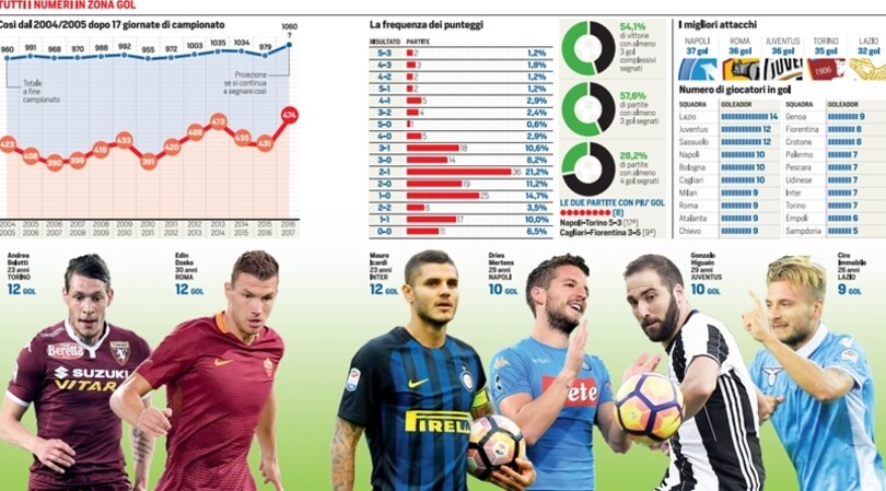 Serie A da record: ben 43 gol in più rispetto alla scorsa stagione