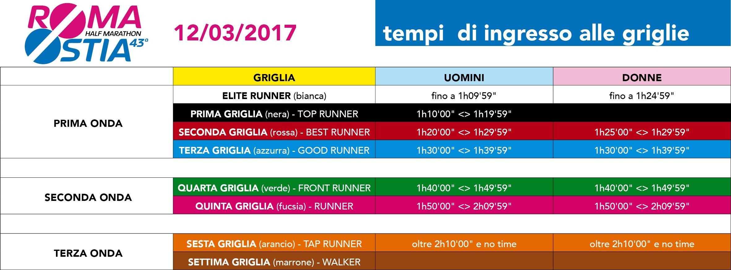 Atletica - RomaOstia, già 7.000 iscritti