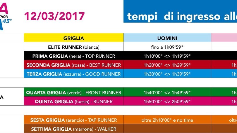 Atletica - RomaOstia, già 7.000 iscritti
