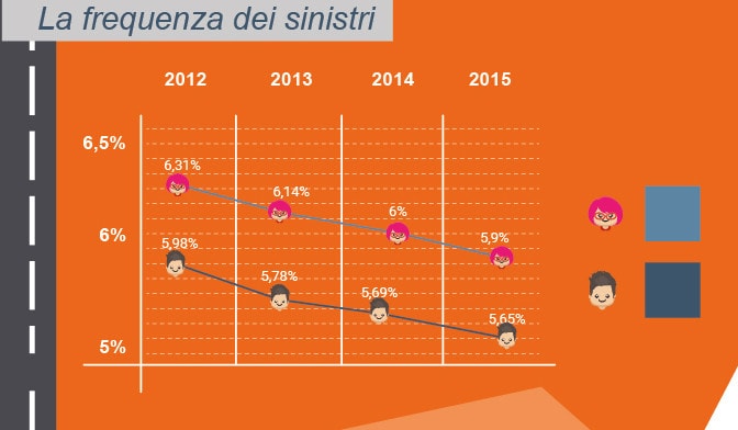 Uomini e donne al volante: un’infografica sfata i luoghi comuni