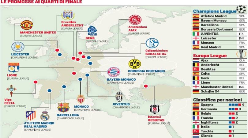 Sorteggi Champions ed Europa League. Italia? C'è solo la Juventus