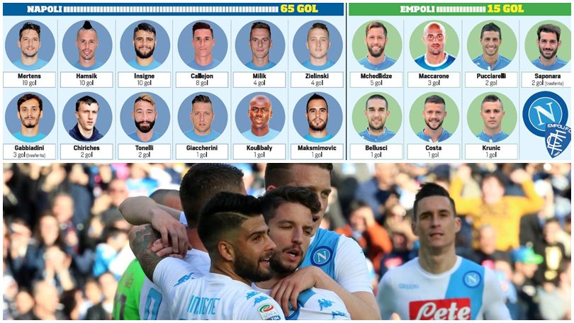 Napoli, quattro Empoli non fanno i tuoi 65 gol