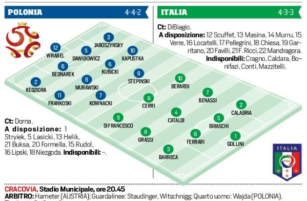Under 21, Polonia-Italia, probabili formazioni e tempo reale alle 20.45