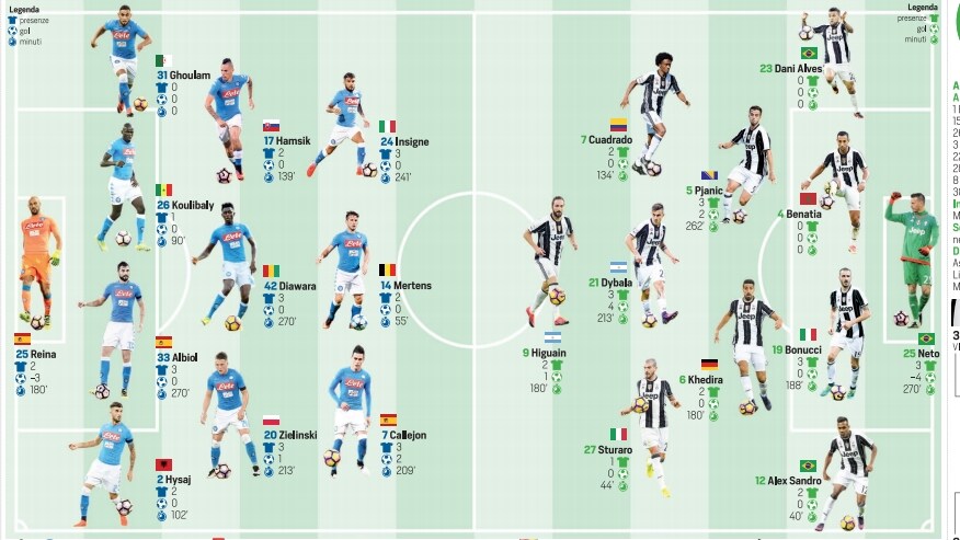 Napoli-Juventus: probabili formazioni e diretta dalle 20.45