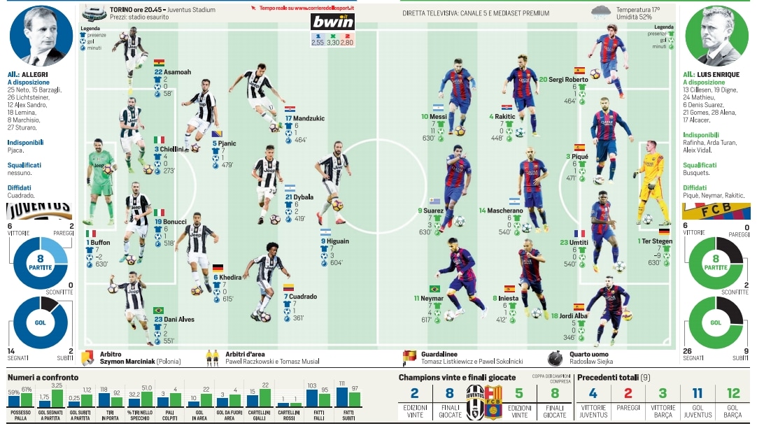 Champions League, Juventus-Barcellona: probabili formazioni e live dalle 20.45