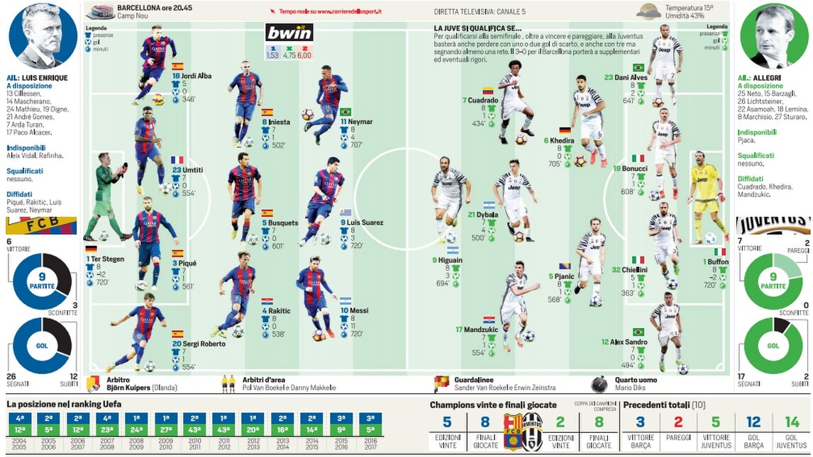 Barcellona-Juventus: probabili formazioni e diretta dalle 20.45