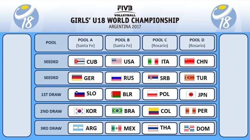 Volley: Mondiali Under 18,sorteggiati i gironi