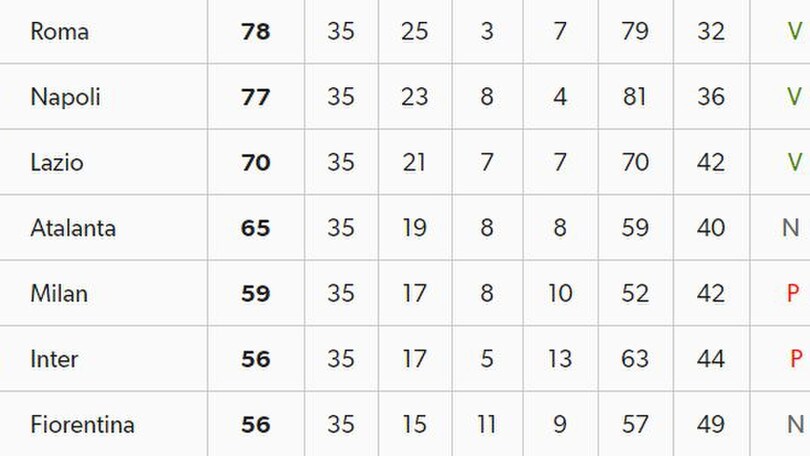 Serie A, il calendario a tre giornate dalla fine: è volata per l'Europa