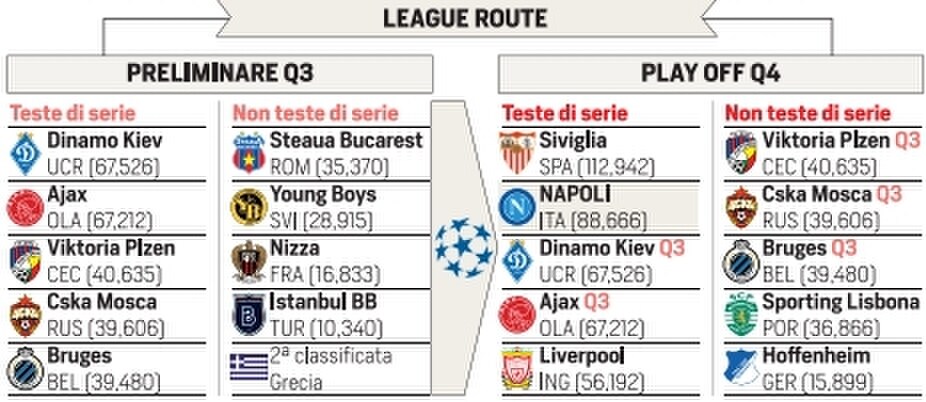 Champions League, Napoli: date, playoff e avversari