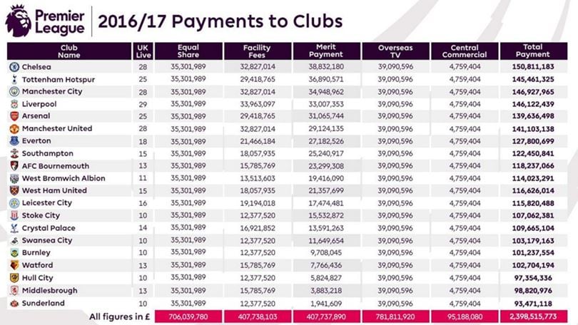 Diritti tv, ricchissima Premier League: il Sunderland guadagna più della Juventus