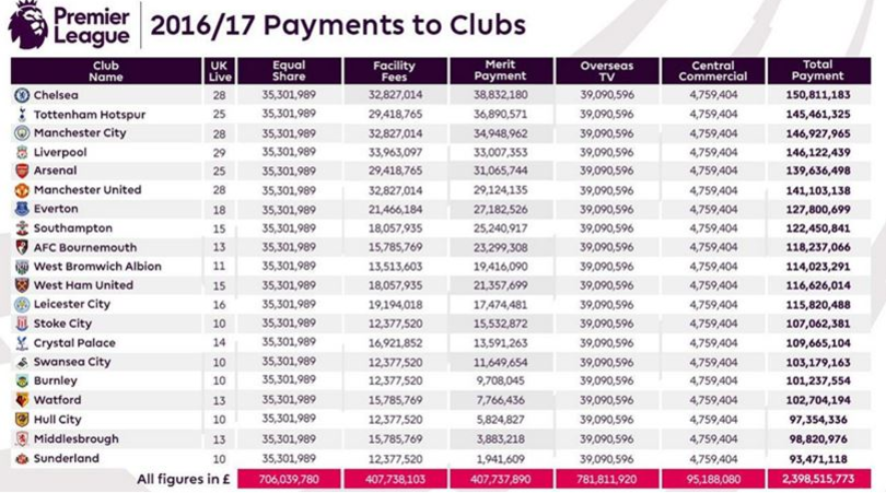 Diritti tv, ricchissima Premier League: il Sunderland guadagna più della Juventus