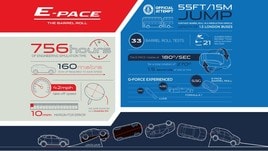 Jaguar E-Pace, il back-stage del salto da record