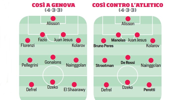 Sampdoria e Atletico Madrid: ecco la Roma nelle prossime gare