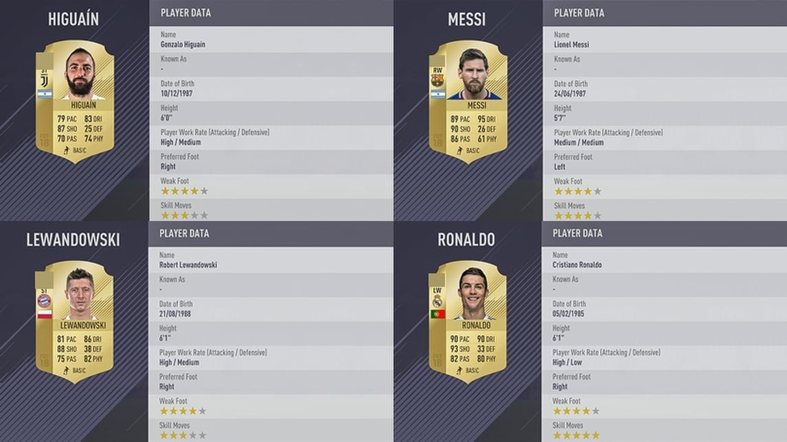 I migliori giocatori di Fifa18: Higuain è nella Top 10