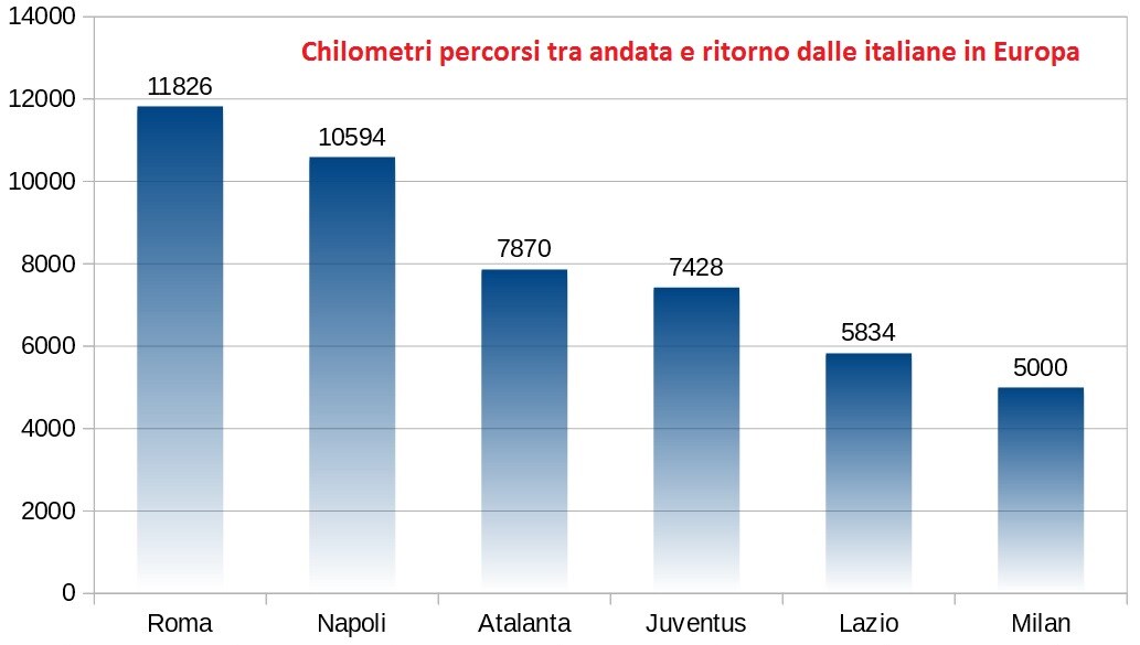 Serie A, ecco le squadre che viaggiano di più in Europa: testa a testa Napoli-Roma