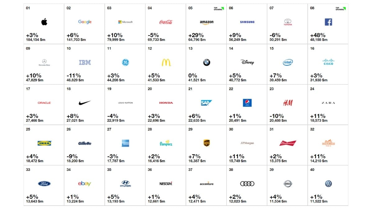 Best Global Brand 2017, tra le auto comanda sempre Toyota