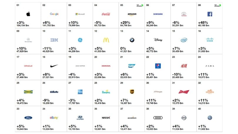 Best Global Brand 2017, tra le auto comanda sempre Toyota