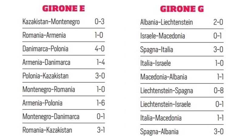 Mondiali 2018, la situazione di tutti i gironi