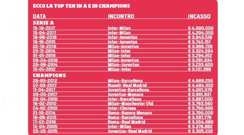 Inter-Milan a San Siro: una notte da record