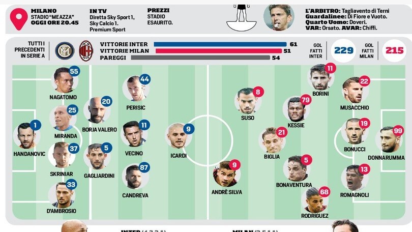 Inter-Milan, il derby si avvicina: segui la Diretta Live