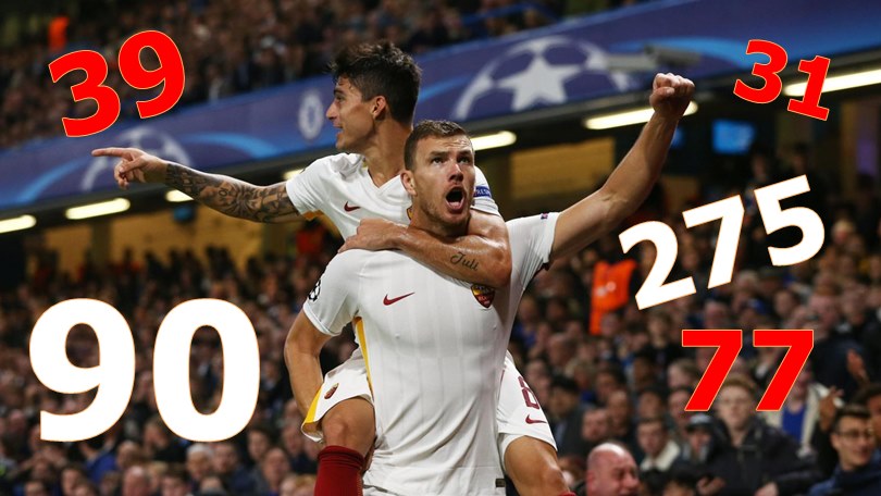 King Dzeko, che numeri! Ora va a caccia di Higuain