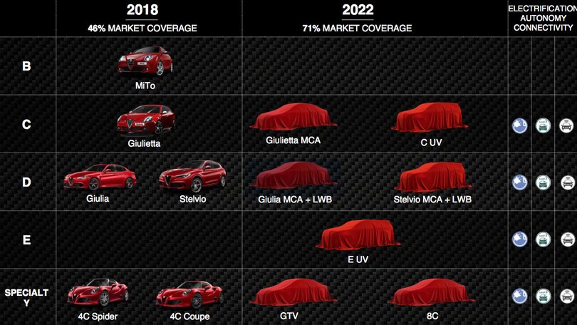 FCA: il futuro Alfa Romeo e Maserati è ibrido e sportivo