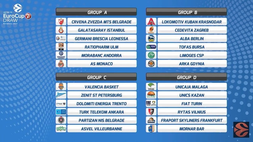 Eurocup, sorteggiati i gironi della prossima edizione
