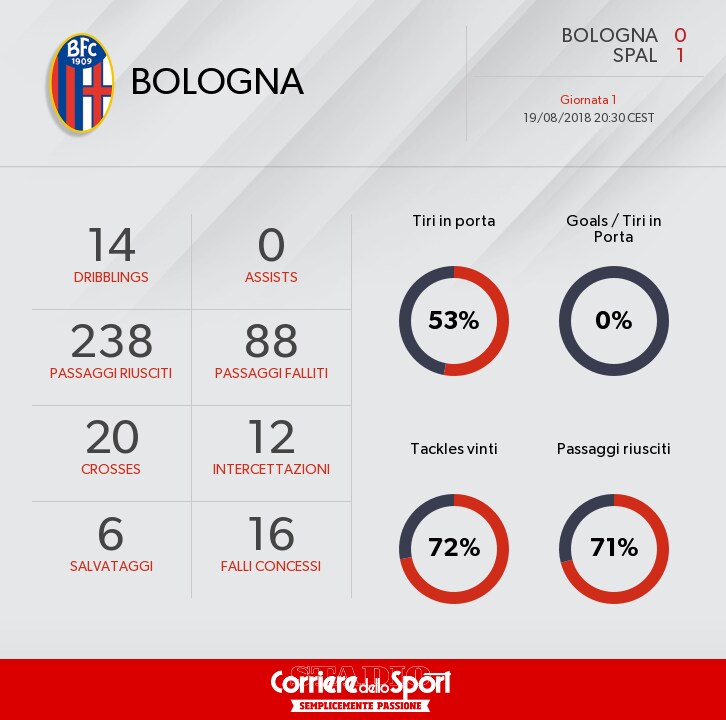Serie A Frosinone-Bologna, probabili formazioni e tempo reale alle 20.30. Dove vederla in tv