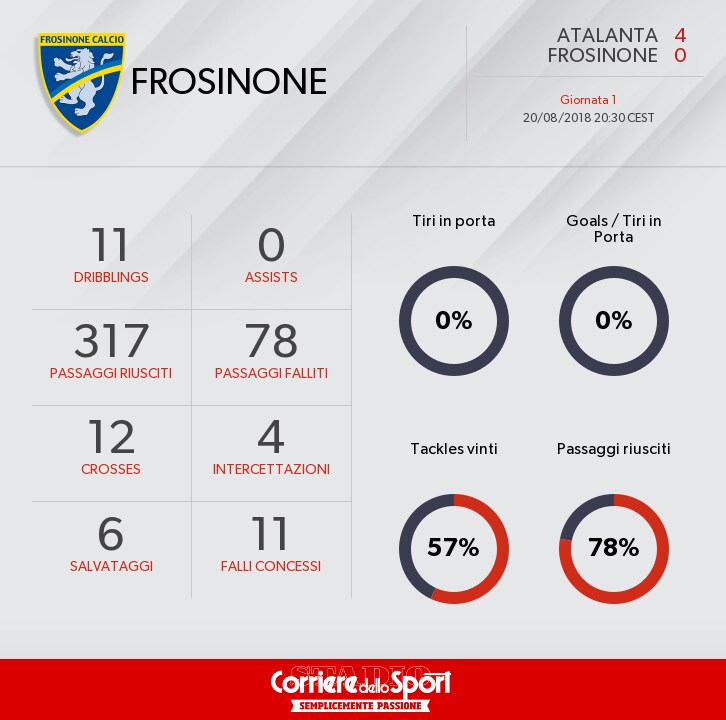 Serie A Frosinone-Bologna, probabili formazioni e tempo reale alle 20.30. Dove vederla in tv