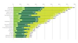 Ricavi commerciali 2017-18, la Juve cresce ma è dietro l'Inter