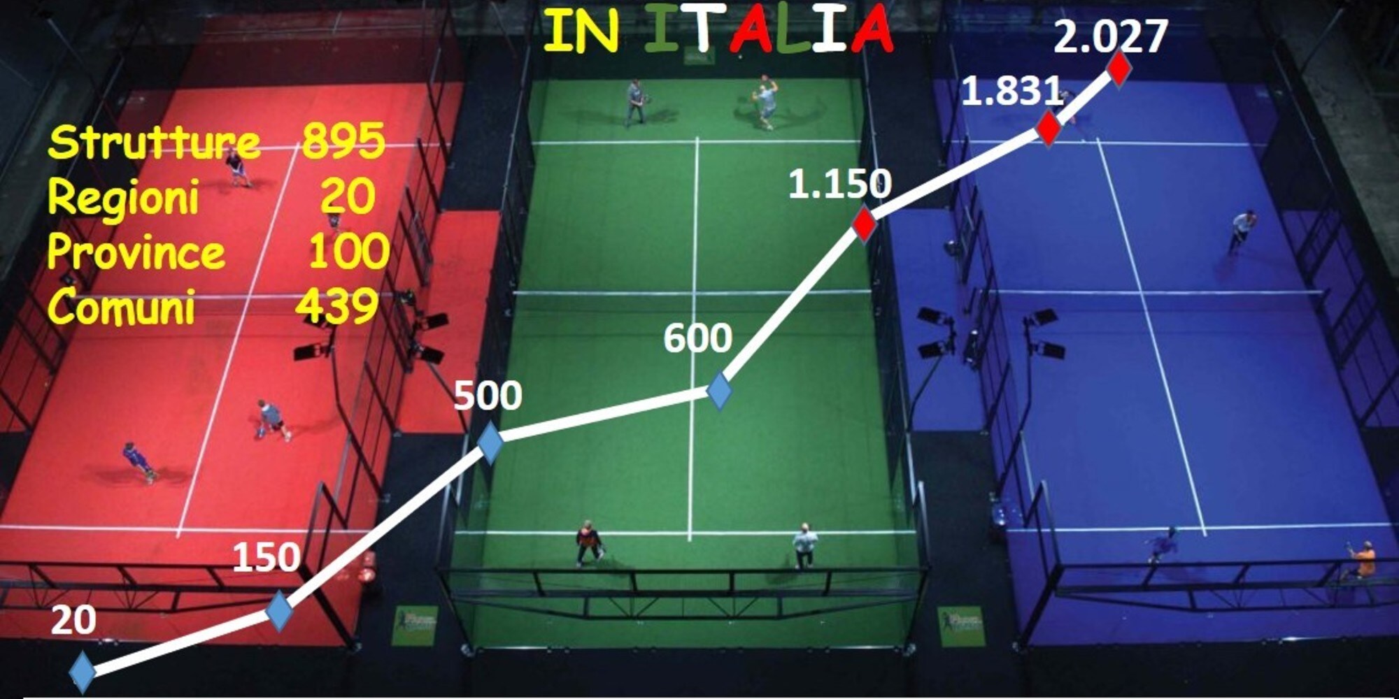 Padel: Quota 2.000 campi superata!