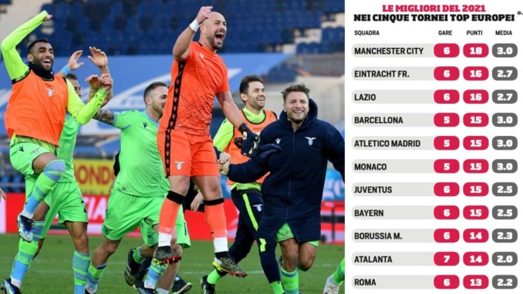 È la Lazio pre-lockdown: nel 2021 ritmo Scudetto