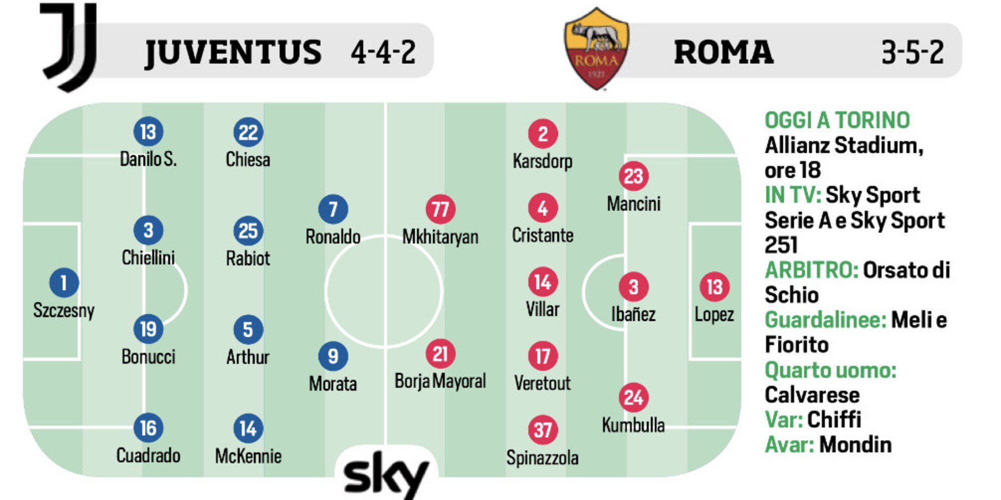 Roma alla prova Juventus. Diritti tv, Sky sfida Dazn VIDEO