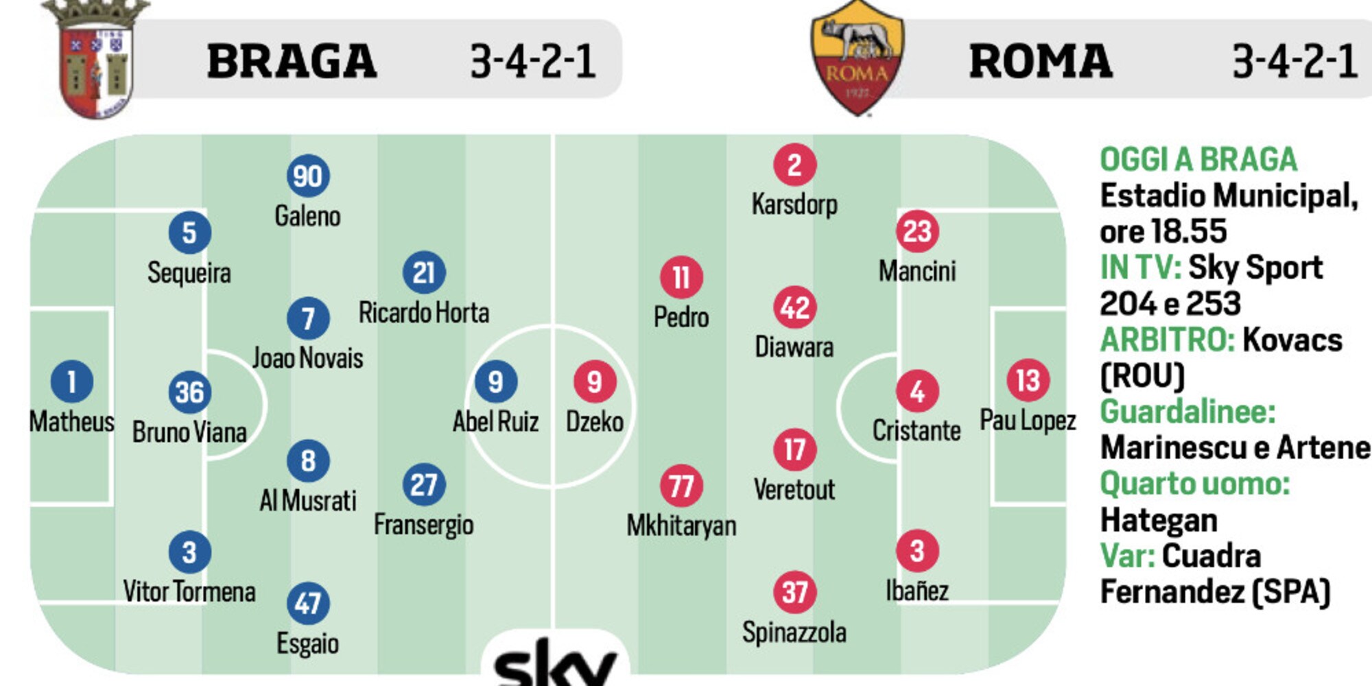 Europa League, Roma, Napoli e Melbourne. Le ultimissime