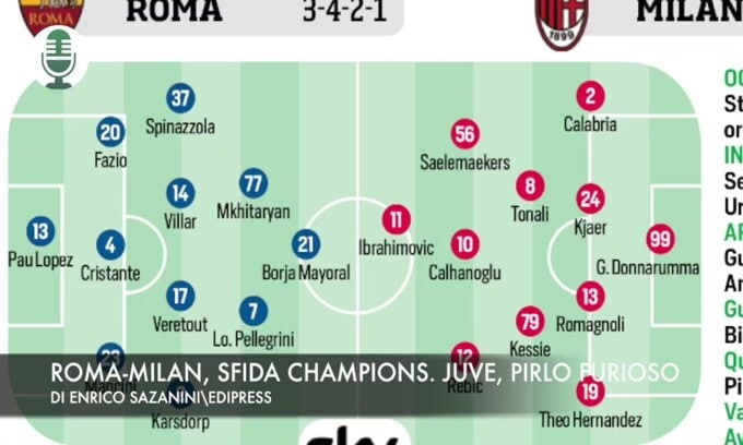 Roma-Milan, sfida Champions. Juventus, Pirlo furioso