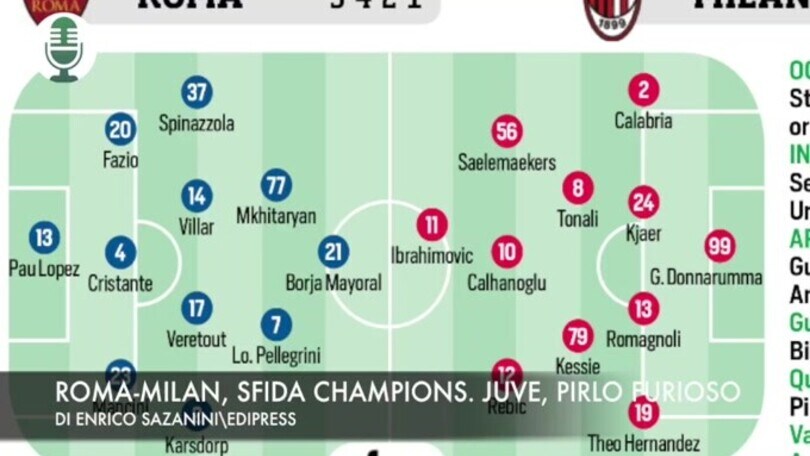 Roma-Milan, sfida Champions. Juventus, Pirlo furioso