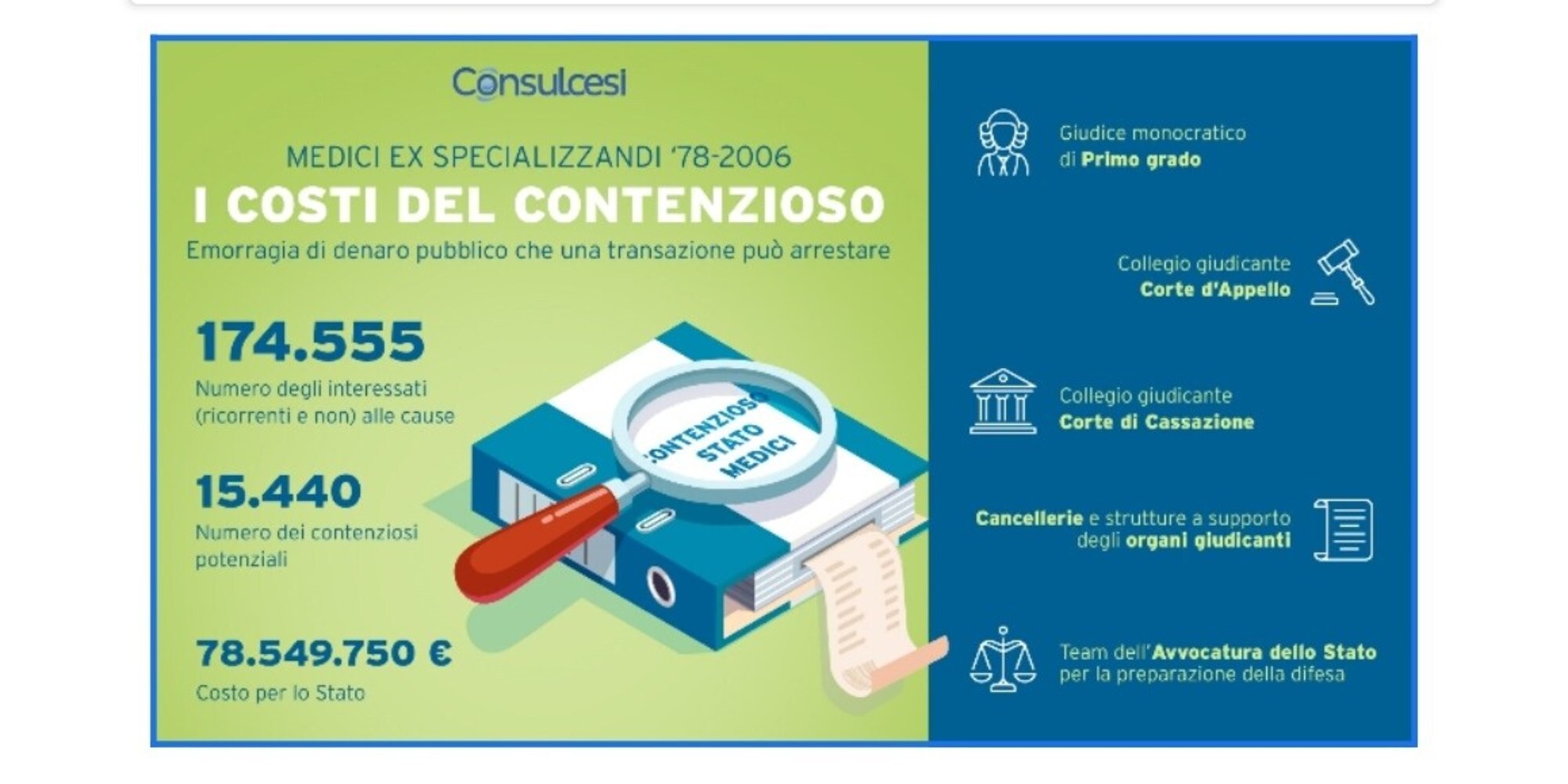 Contenzioso Stato-Medici, risparmio di 78milioni di euro con accordo transattivo