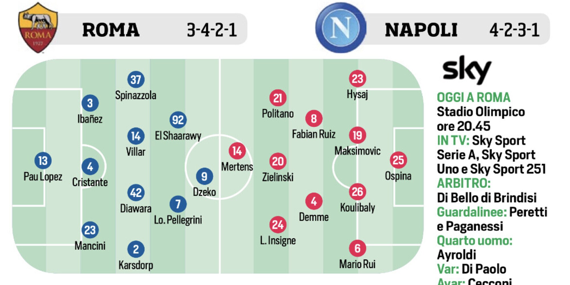Roma, Lazio, Juventus e Milan: le ultimissime
