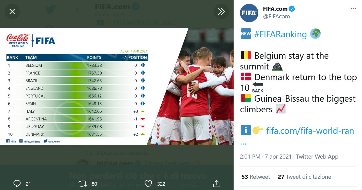 Ranking Fifa, l'Italia sale al settimo posto