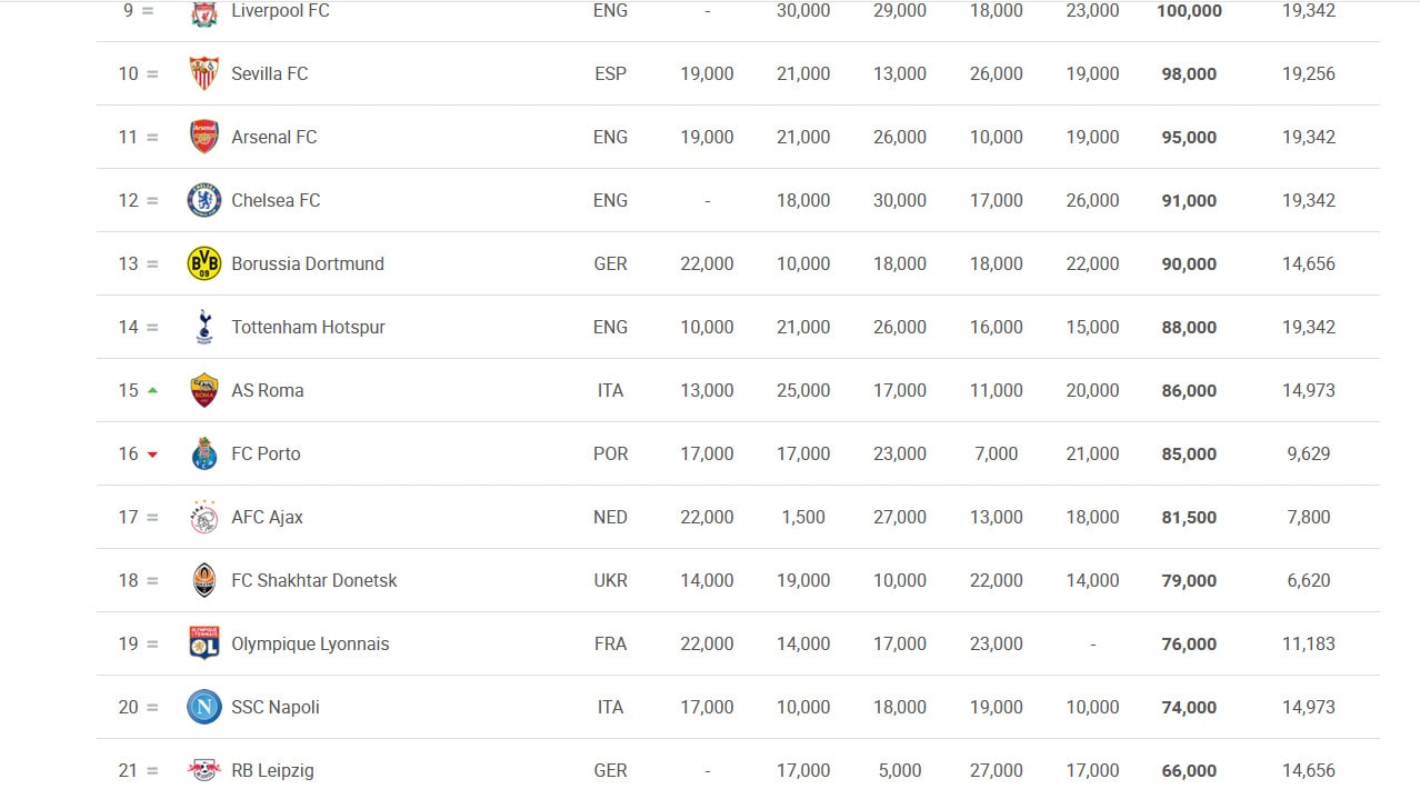 Ranking Uefa, la Roma vola: è 15esima