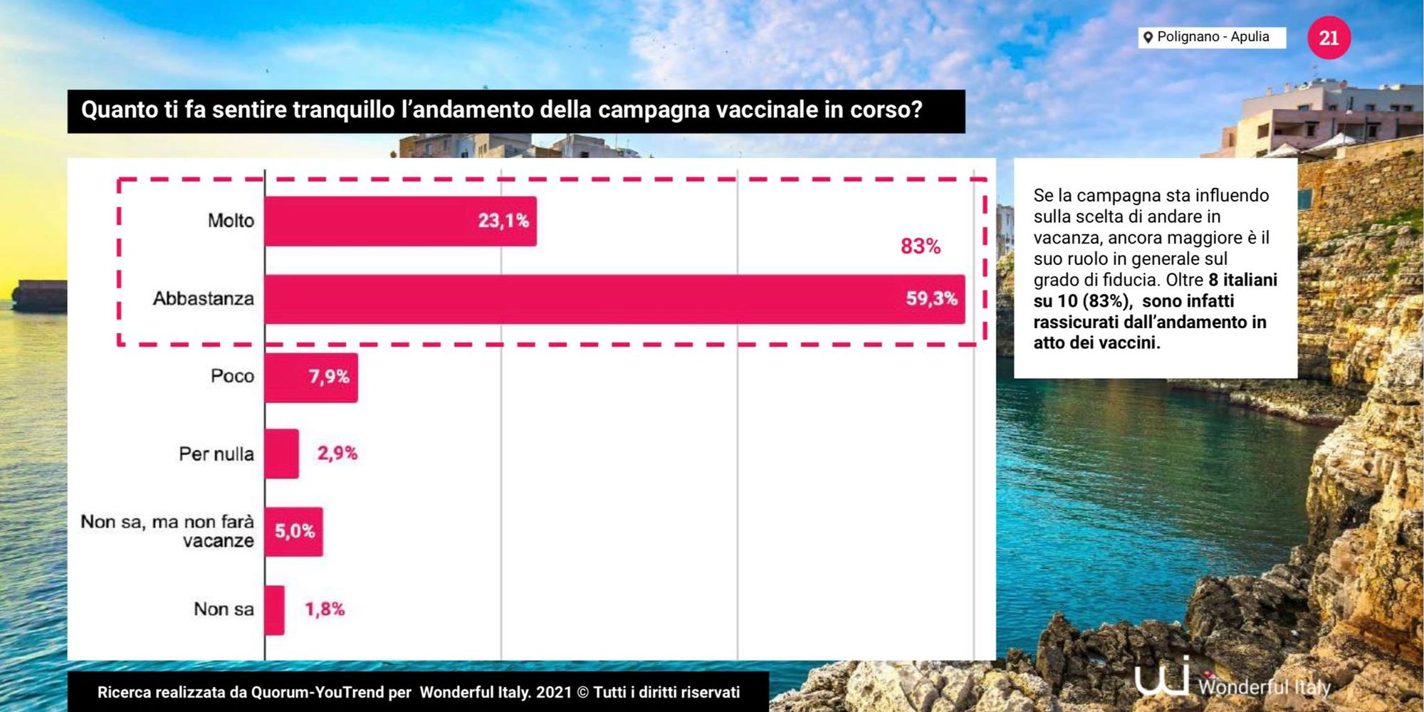 Grazie al vaccino gli italiani sicuri di andare in vacanza