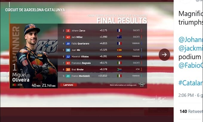 Moto Gp, Miguel Oliveira vince in Catalogna: a terra Rossi e Marquez