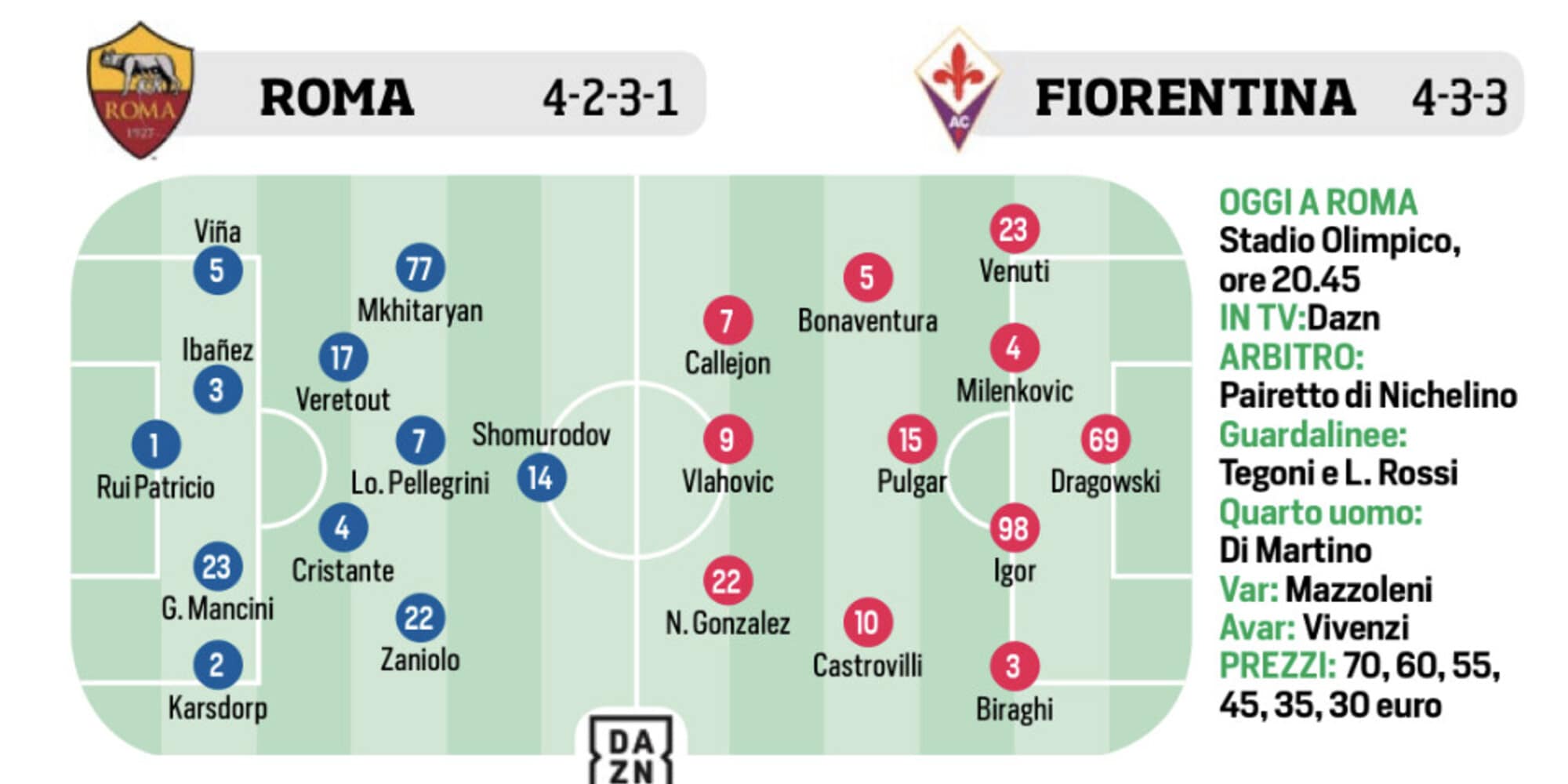 Roma, Juventus, Napoli e Barcellona: le ultimissime