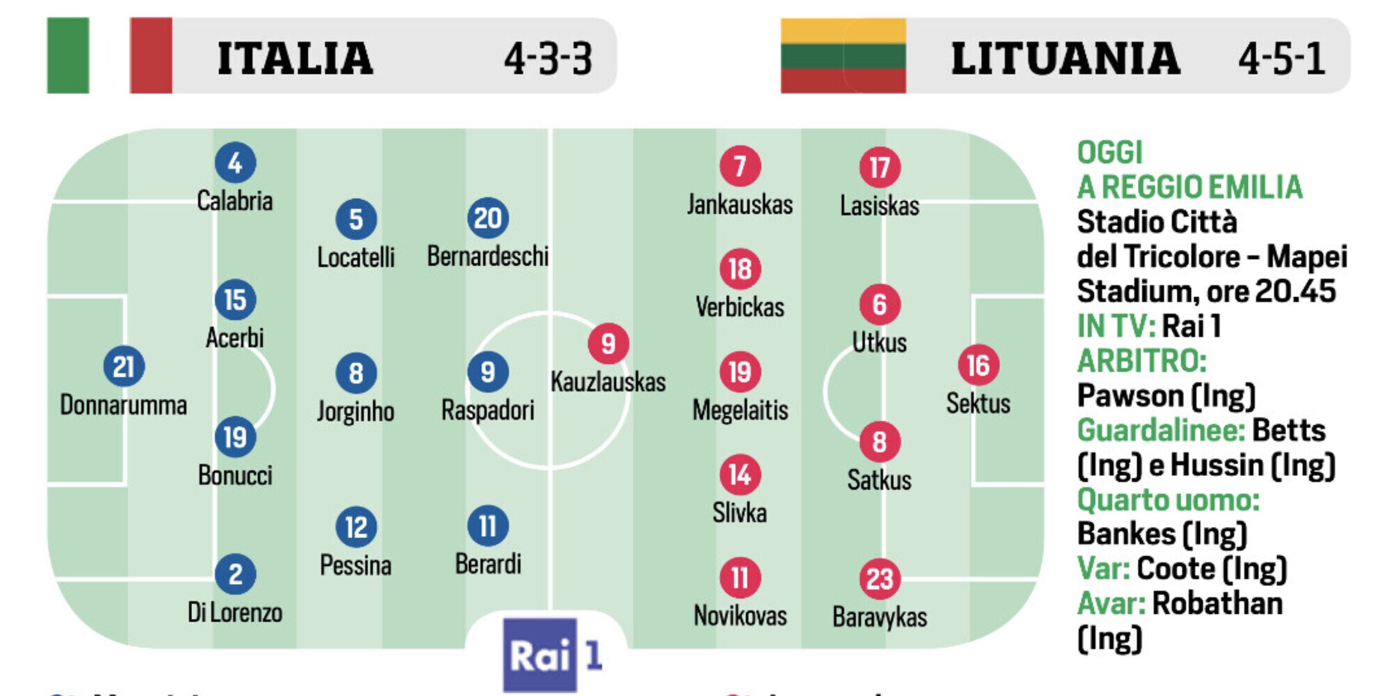 Italia, Qatar 2022, Under 21 e Us Open: le ultimissime