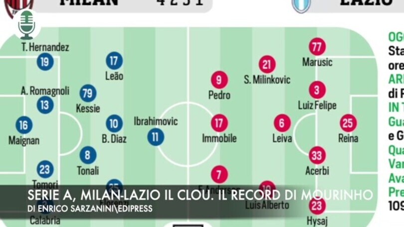 Serie A, Milan-Lazio il clou. Abraham sfida Raspadori