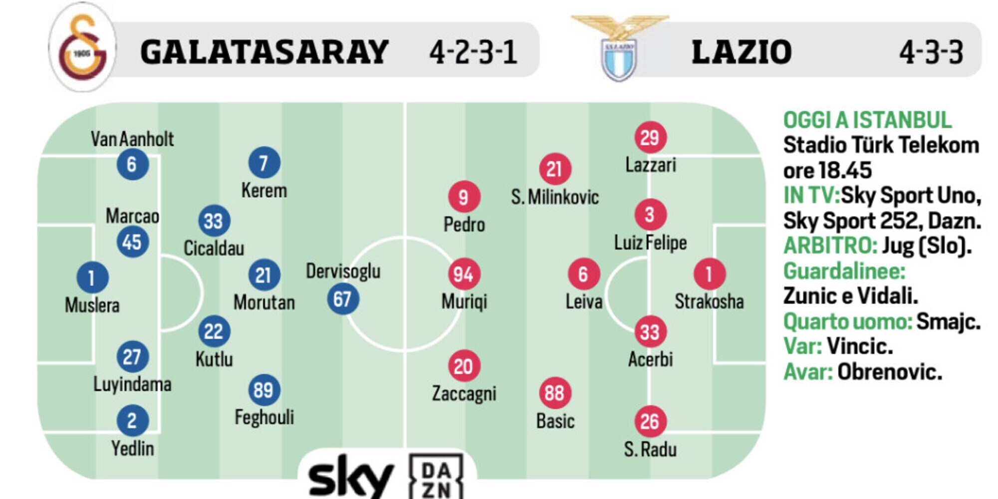 Lazio, Napoli, Roma e Champions League: le ultimissime